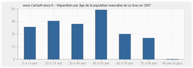 Répartition par âge de la population masculine de Le Grez en 2007